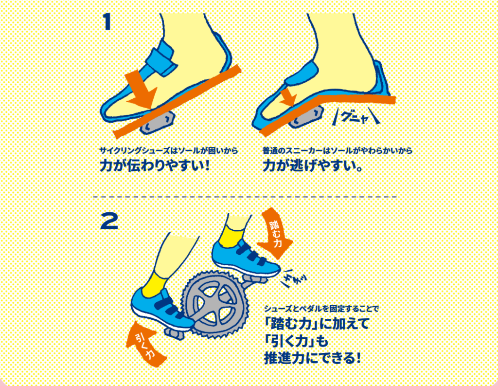 シマノ公式サイトのサイクリングシューズのソールの固さと引き足の動き