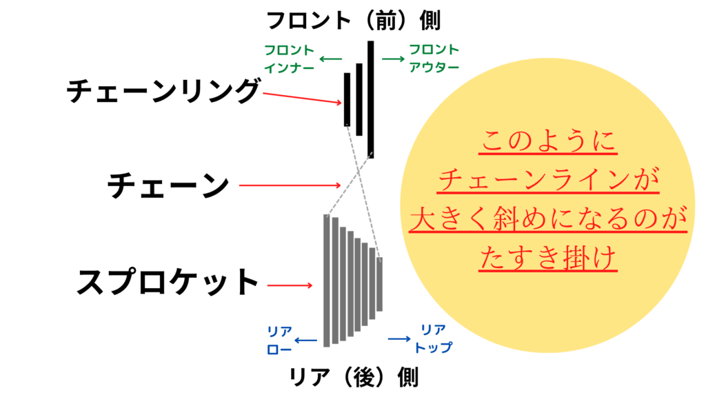 斜めになるたすき掛けのチェーンラインの説明