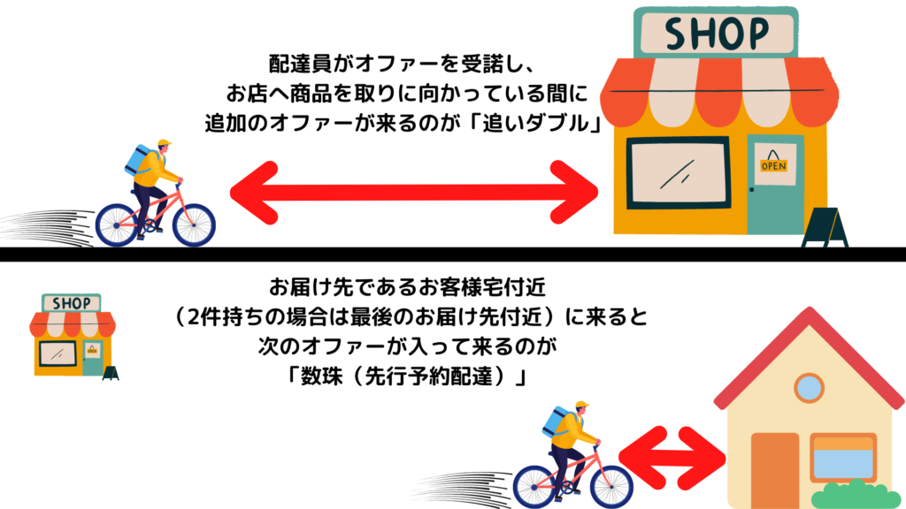 追いダブルと数珠案件の説明