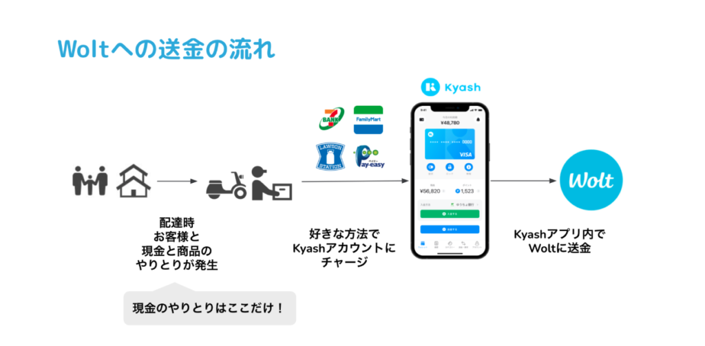 Kyashアプリを使ったWoltへの送金の流れ