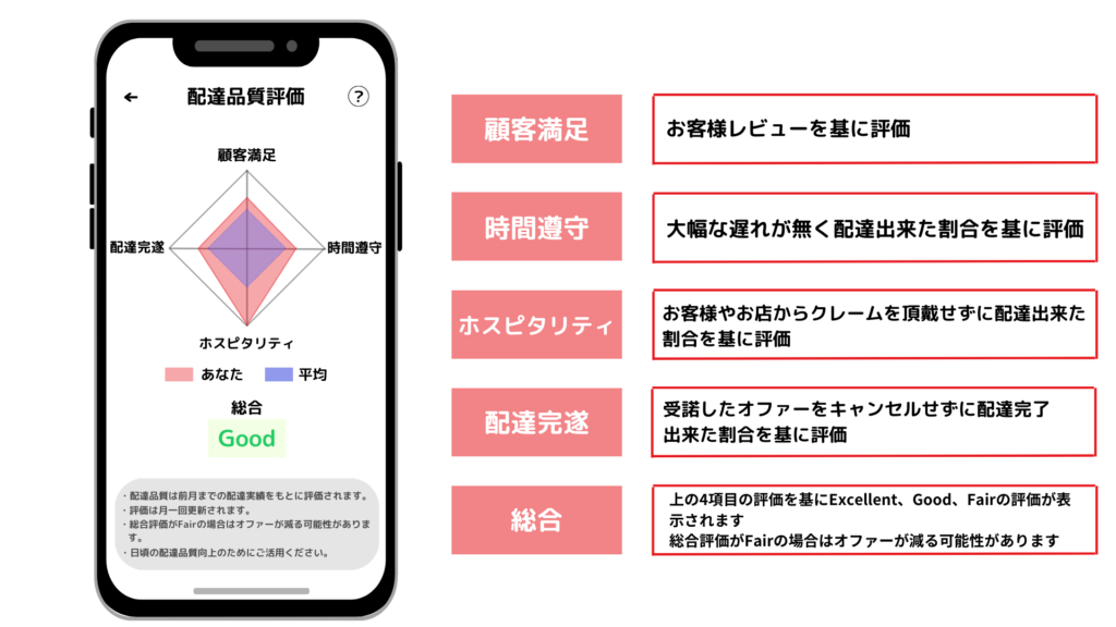 出前館の配達品質評価の確認画面