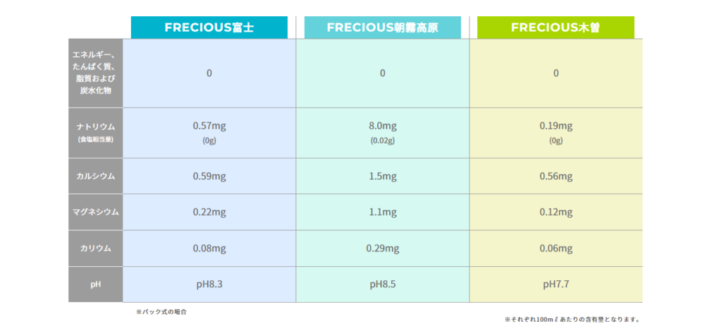 フレシャス三種の水比較表