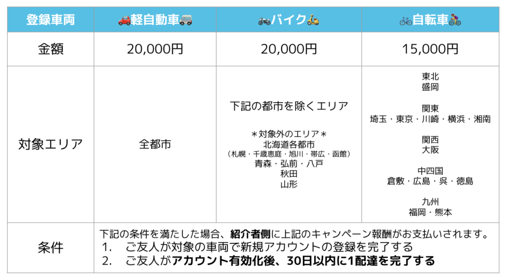 Wolt友人紹介コード　ボーナスや条件内容