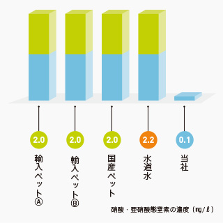 硝酸・亜硝酸態窒素の濃度、各お水での比較