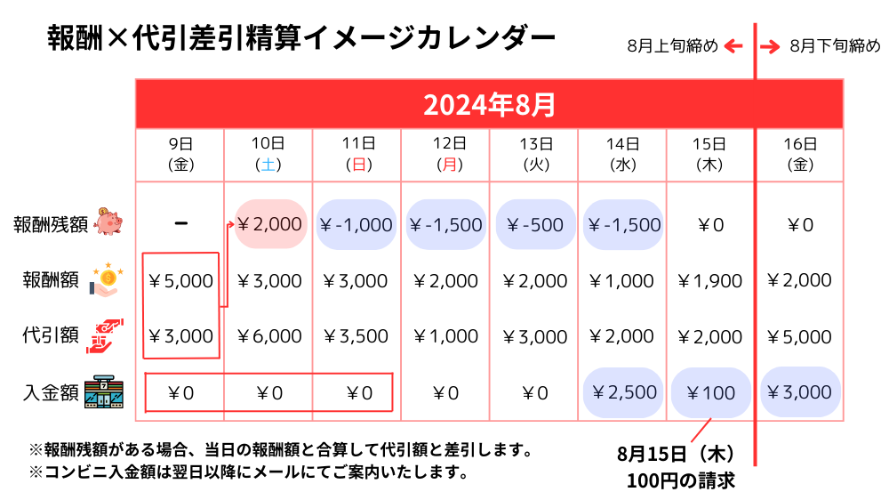 出前館　報酬×代引差引精算イメージカレンダー