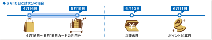 利用金額の締め日や支払のタイミング　ポイントの加算日