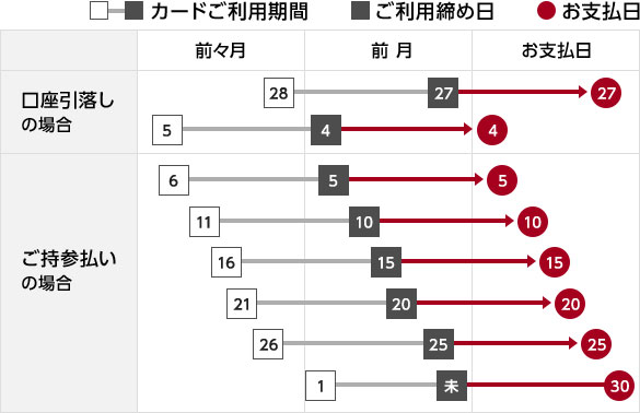 ご利用締め日・お支払日の表