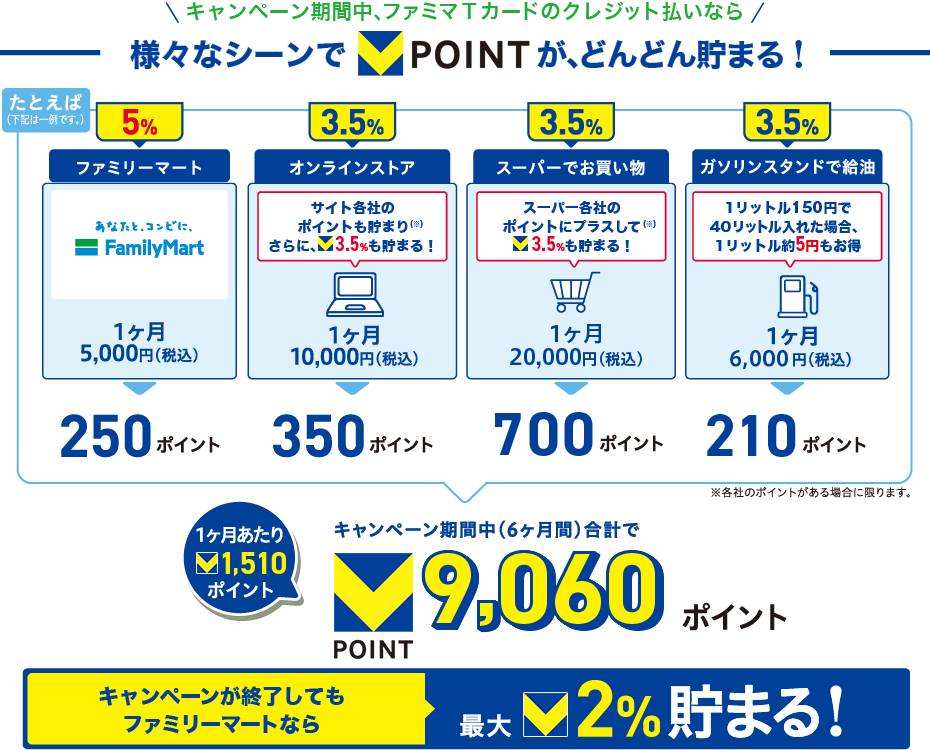 新規入会者ポイント「＋3％」キャンペーンの、あらゆるシーンでの活かし方