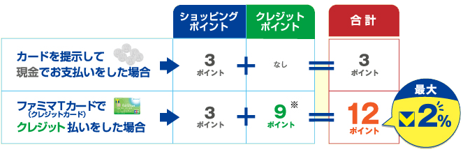 現金払いの場合とファミマTカード払いの場合のポイント獲得数の比較表