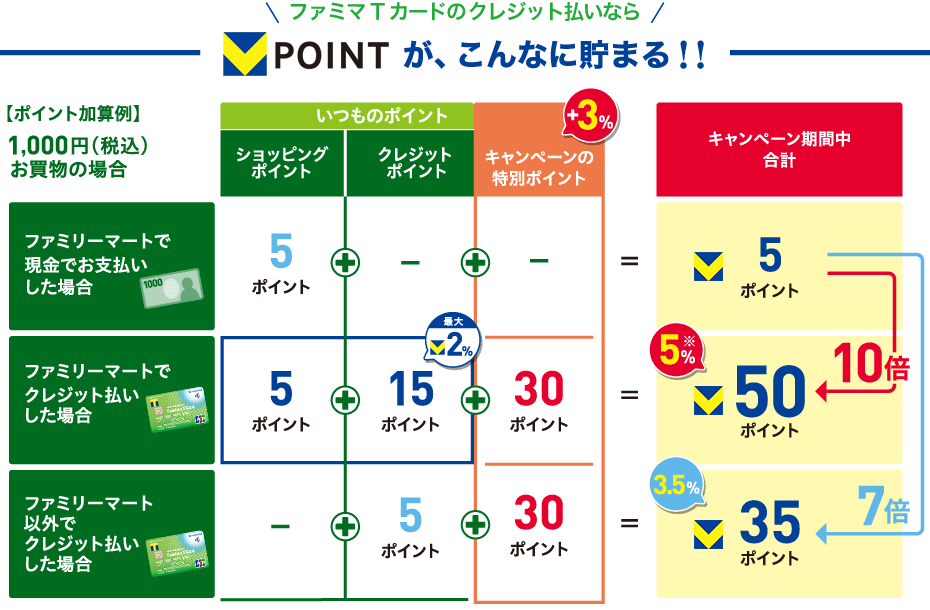 新規入会特典の一つ目　いつものポイントに「＋3％」キャンペーンの利用例