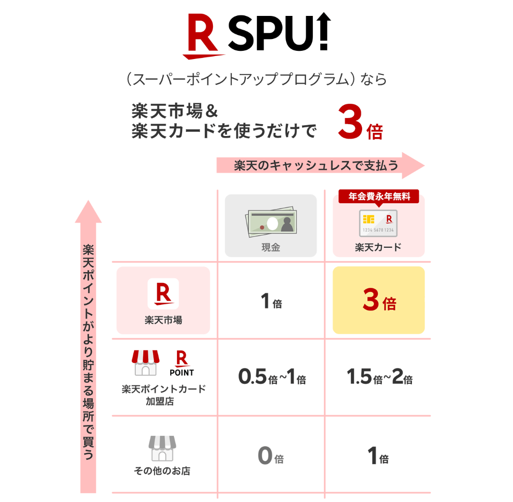 楽天　スーパーポイントアッププログラムの概要