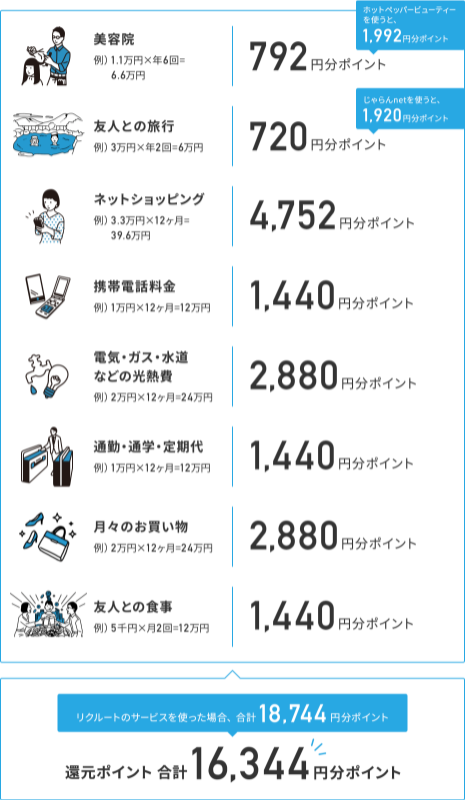 リクルートカードのあらゆる利用場面での獲得ポイント数の例