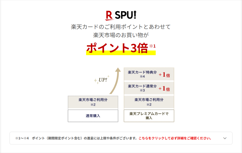 楽天スーパーポイントアップの仕組みの説明