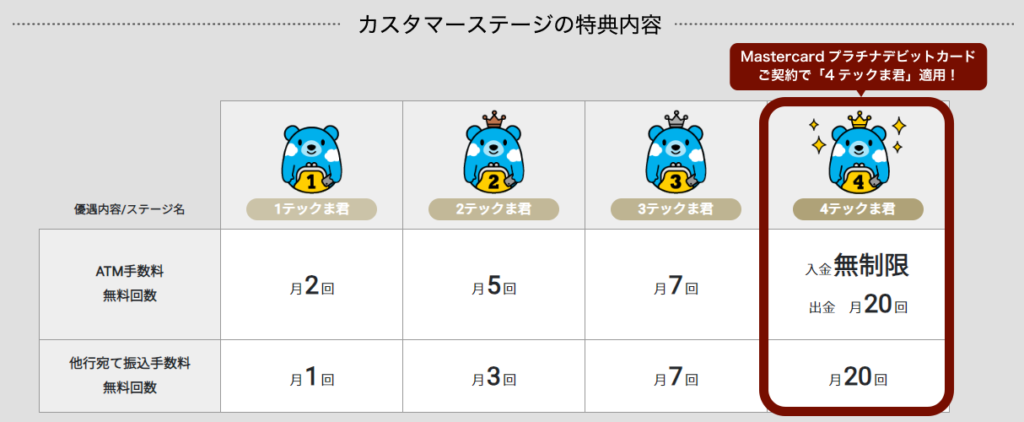 各カスタマーステージの特典内容