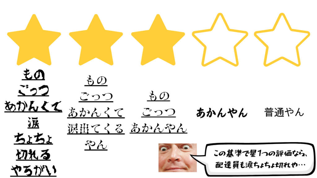ロケットナウ　評価システムの5つの星マーク　それぞれの評価段階での意味（星5つを「普通」の評価とした場合）